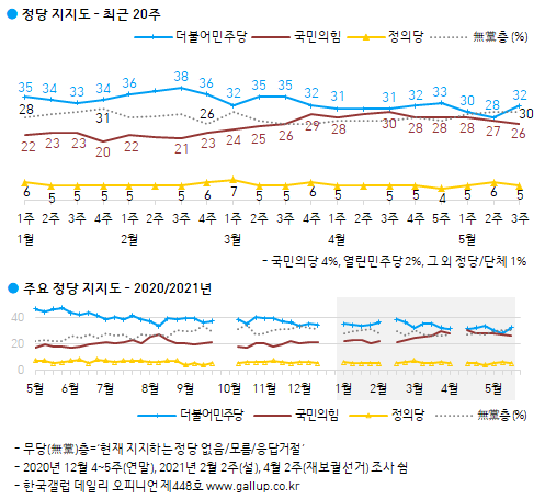 한국갤럽 자료.