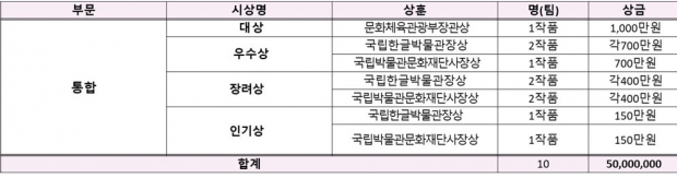 제7회 한글 창의 산업·아이디어 공모전 시상 내역