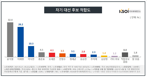 한국사회여론연구소 자료.