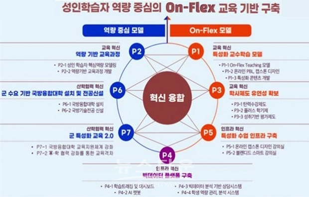서울사이버대학교 ‘온-플렉스 티칭 모델’