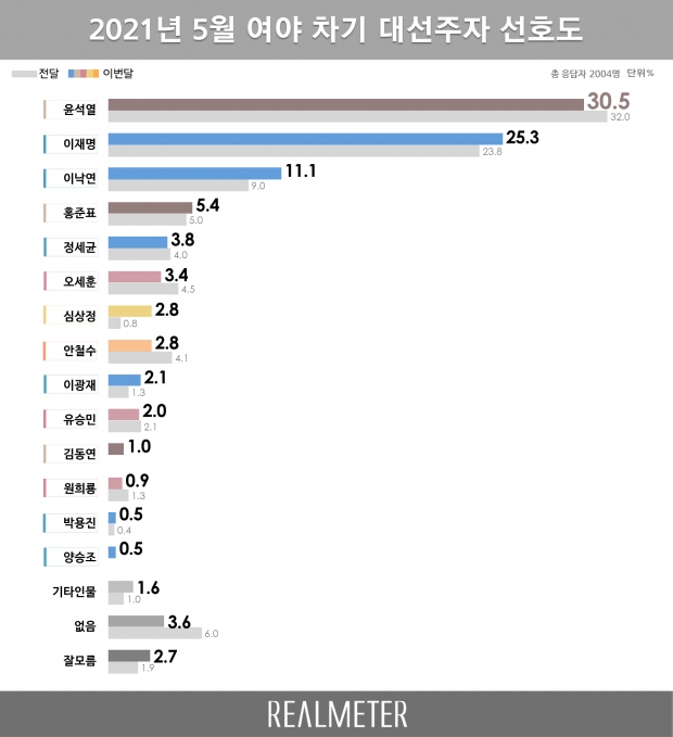 리얼미터 자료.