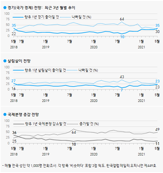한국갤럽 자료.