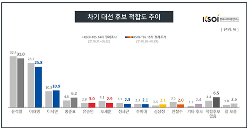 한국사회여론연구소 자료.