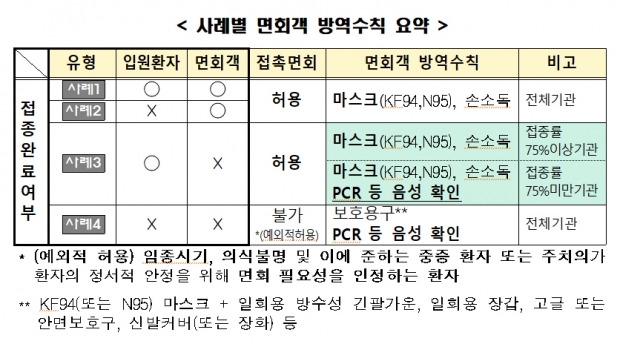 사례별 면회객 방역수칙 요약