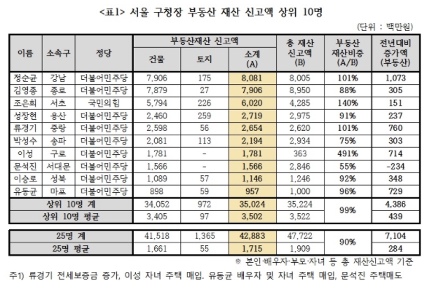 경실련 자료.