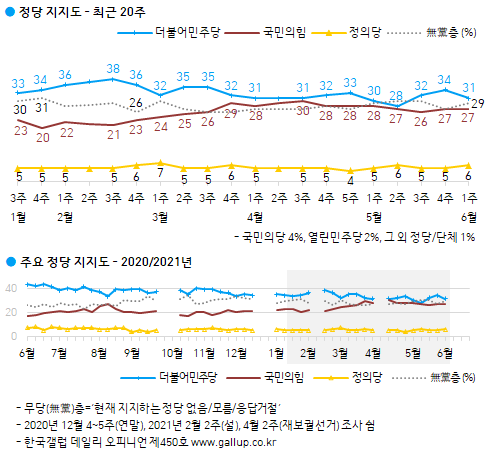 한국갤럽 자료.