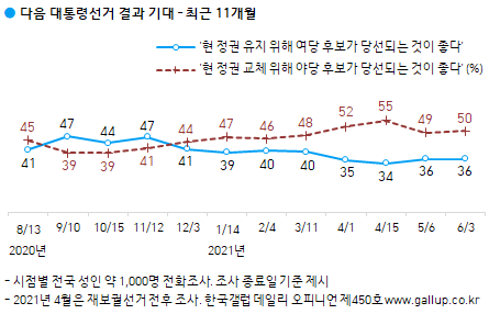 한국갤럽 자료.