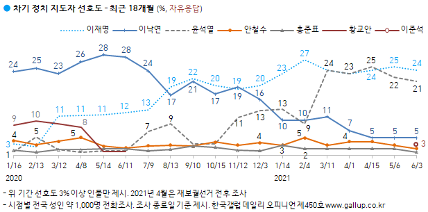 한국갤럽 자료.