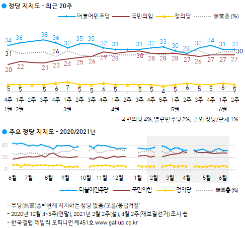 한국갤럽 자료.