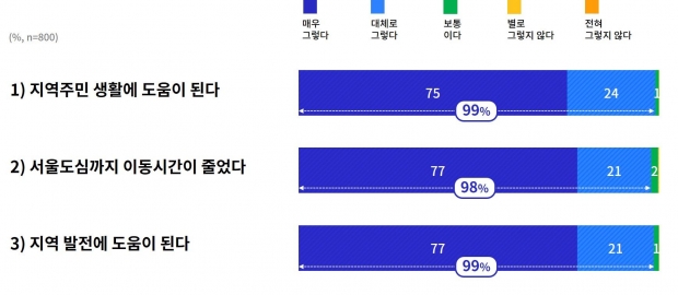 경기도 하남선 개통 이후 인식