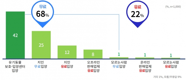 가장 바람직하게 생각하는 반려동물 입양경로