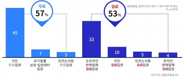 반려동물의 실제 입양경로