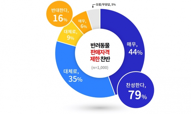 반려동물 판매자격 제한 찬반