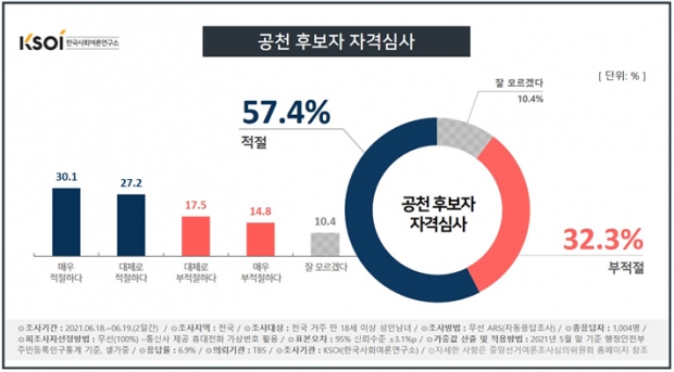 한국사회여론연구소 자료.