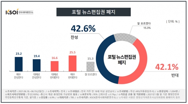 한국사회여론연구소 자료.