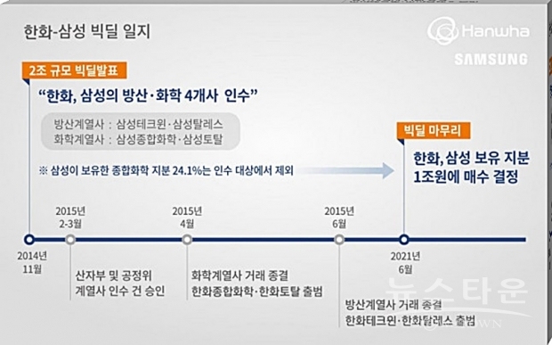 한화-삼성 빅딜 일지