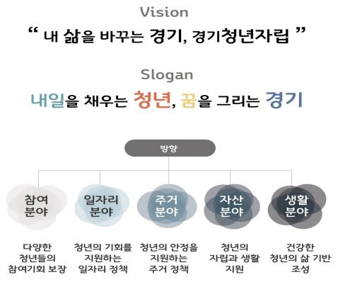 청년정책 비전