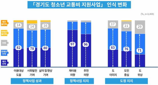 경기도 청소년 교통비 지원사업 인식 변화