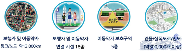 이동약자와 보행자용 정밀내비게이션 데이터 구축과 개방