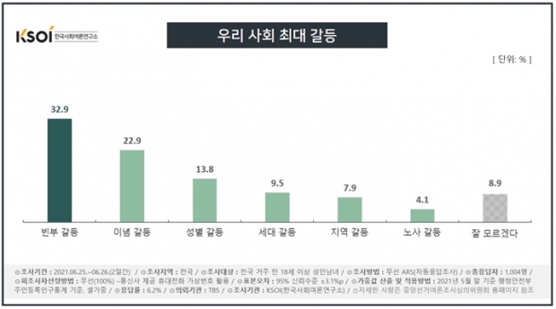 한국사회여론연구소 자료.