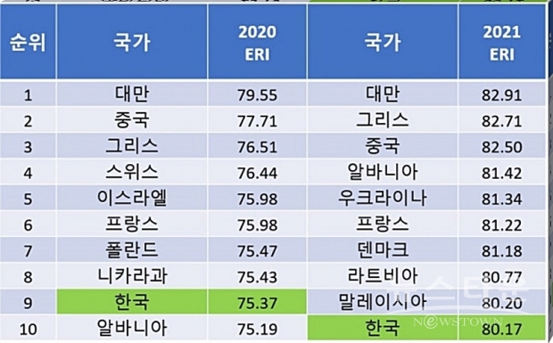 제주평화연구원이 발표한 경제복원력 2020, 2021년 Top10 순위