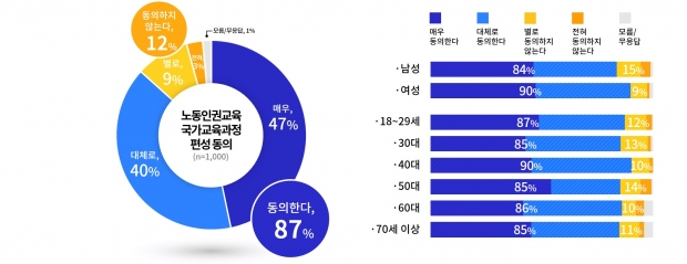 노동인권교육 국가교육과정 편성동의