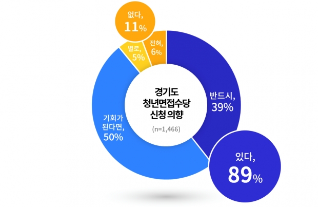 경기도 청년면접수당 ′신청할 의향 있다′ 89％