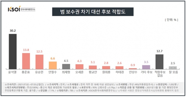 한국사회여론연구소 자료.
