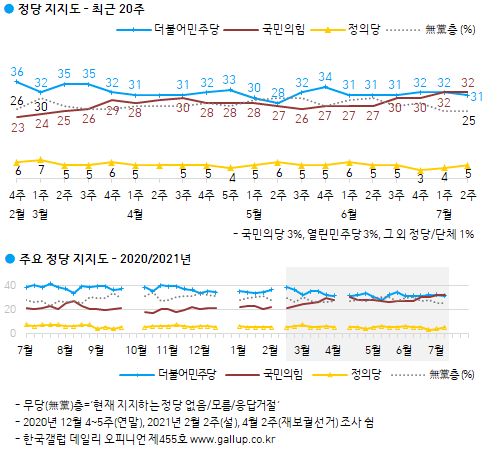한국갤럽 자료.