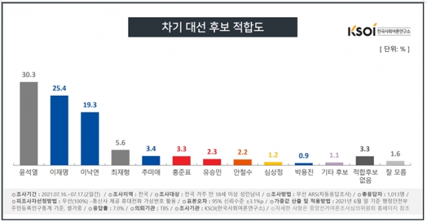한국사회여론연구소 자료.