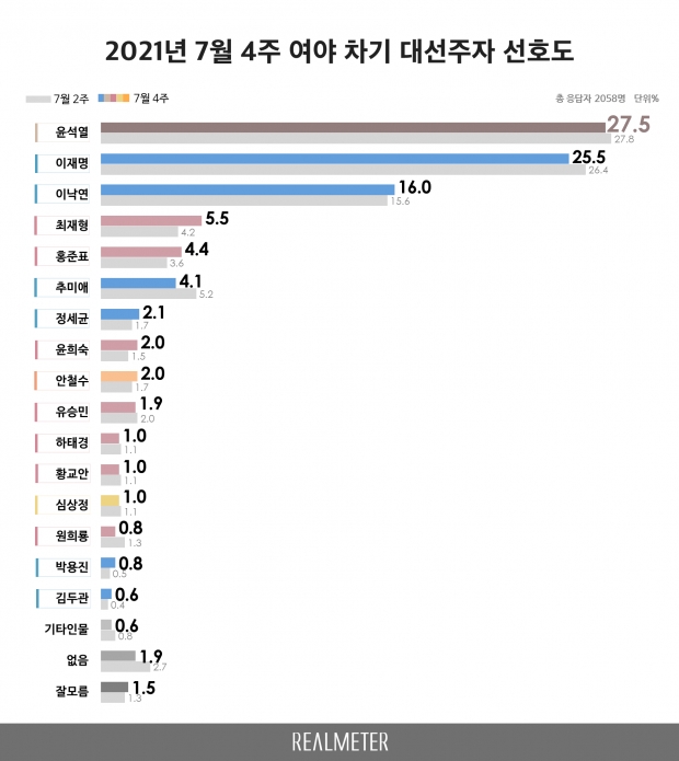 리얼미터 자료.