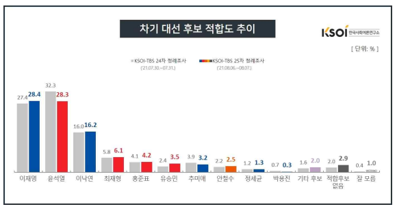 한국사회여론연구소 자료.