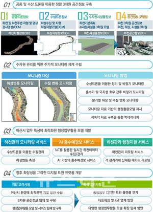 드론 및 지하공간DB를 활용한 지능형 하천관리체계 구축