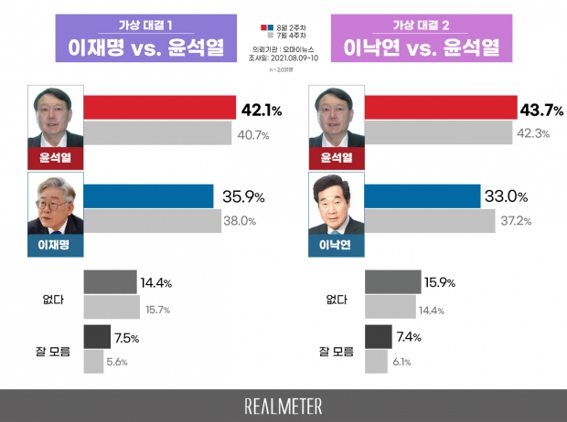 리얼미터 자료.