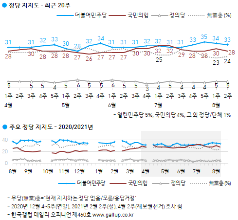 한국갤럽 자료.