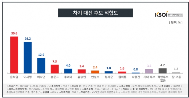 한국사회여론연구소 자료.