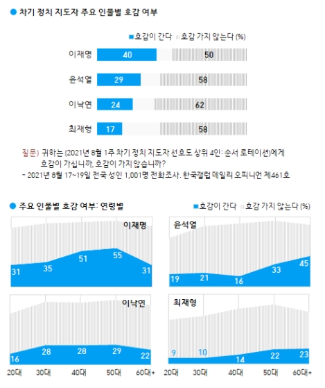 한국갤럽 자료.