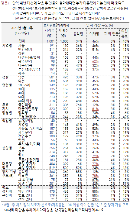 한국갤럽 자료.