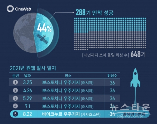 한화시스템이 공개한 원웹 발사 일지(사진 : 한화시스템)
