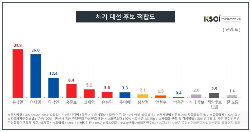 한국사회여론연구소 자료.