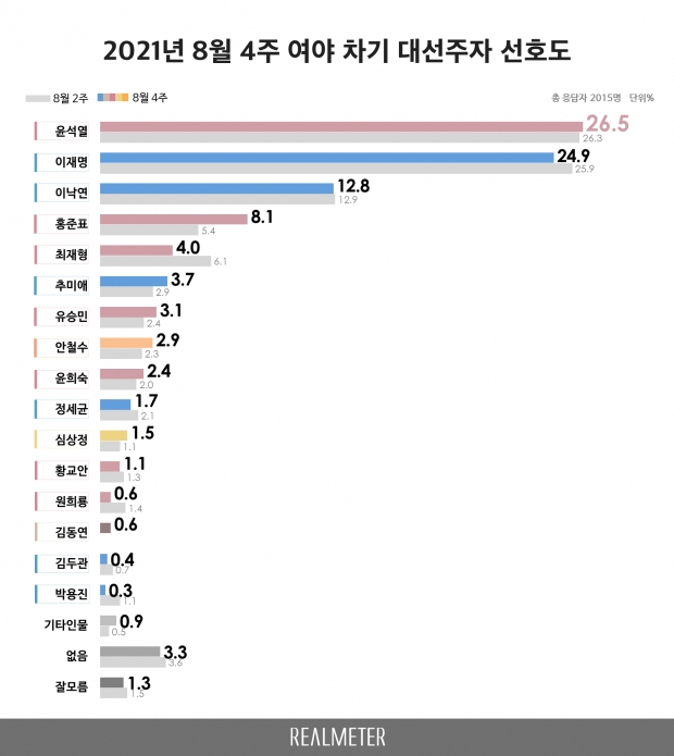 리얼미터 자료.