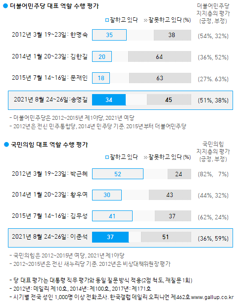 한국갤럽 자료.