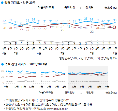 한국갤럽 자료.