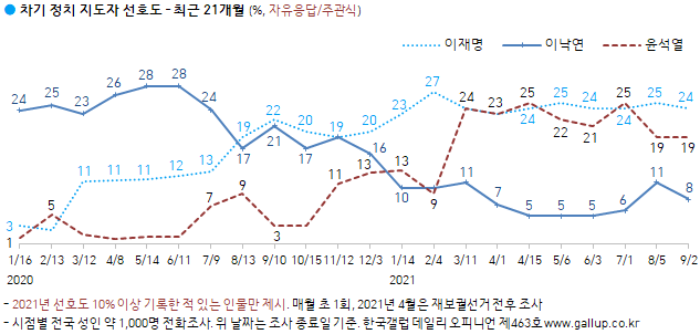 한국갤럽 자료.