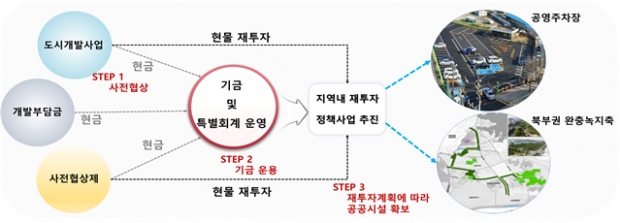공공기여 사전협상제도를 통한 재투자 흐름