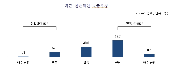 중소기업중앙회 자료.