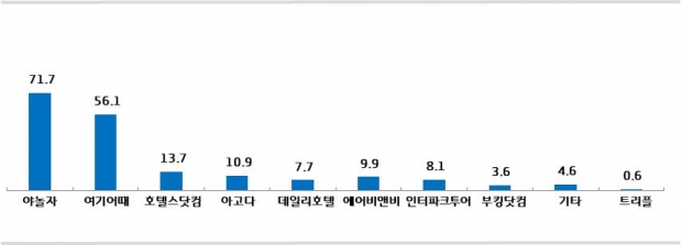 소비자들이 가장 많이 이용한 숙박앱