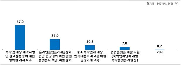 공정한 플랫폼 조성을 위해 필요한 정부 및 지자체의 지원이 필요한 부분