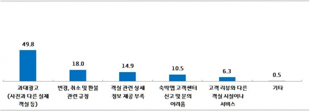 (소비자) 숙박앱 이용 시 가장 불편한 사항