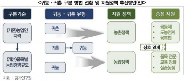 귀농귀촌 구분 방법 및 지원정책